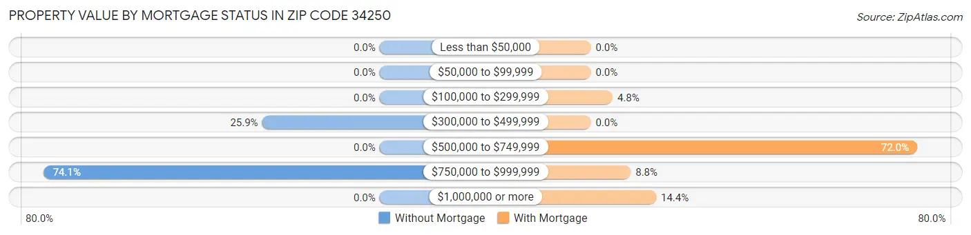 Property Value by Mortgage Status in Zip Code 34250