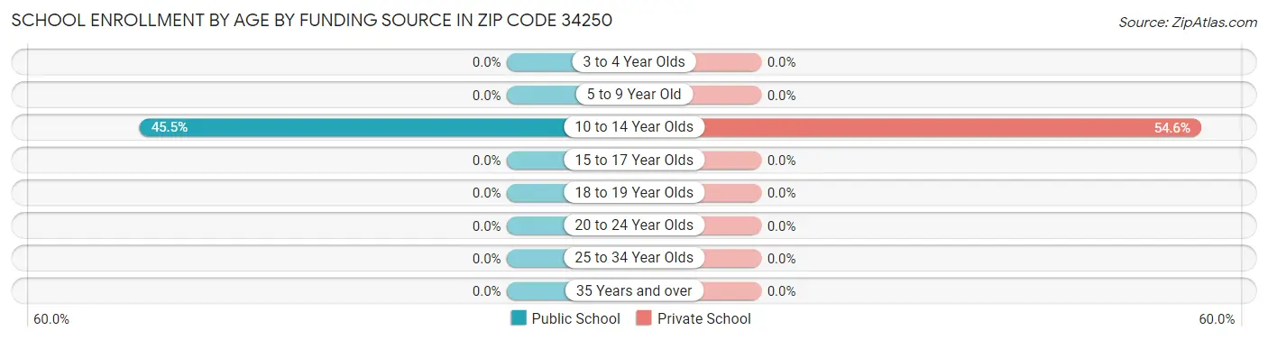 School Enrollment by Age by Funding Source in Zip Code 34250