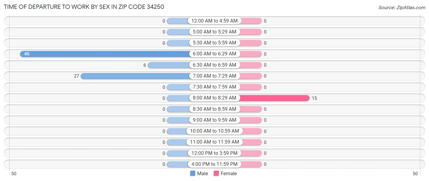 Time of Departure to Work by Sex in Zip Code 34250