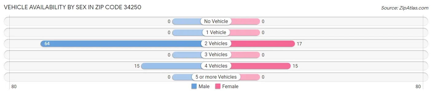 Vehicle Availability by Sex in Zip Code 34250