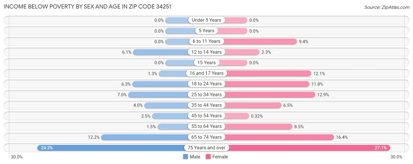 Income Below Poverty by Sex and Age in Zip Code 34251