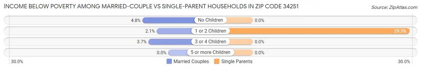 Income Below Poverty Among Married-Couple vs Single-Parent Households in Zip Code 34251