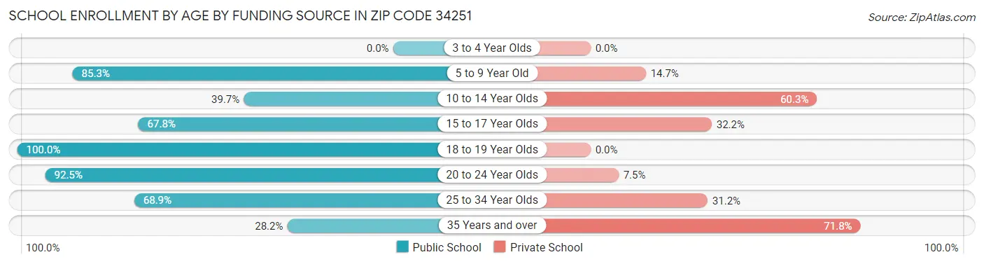 School Enrollment by Age by Funding Source in Zip Code 34251