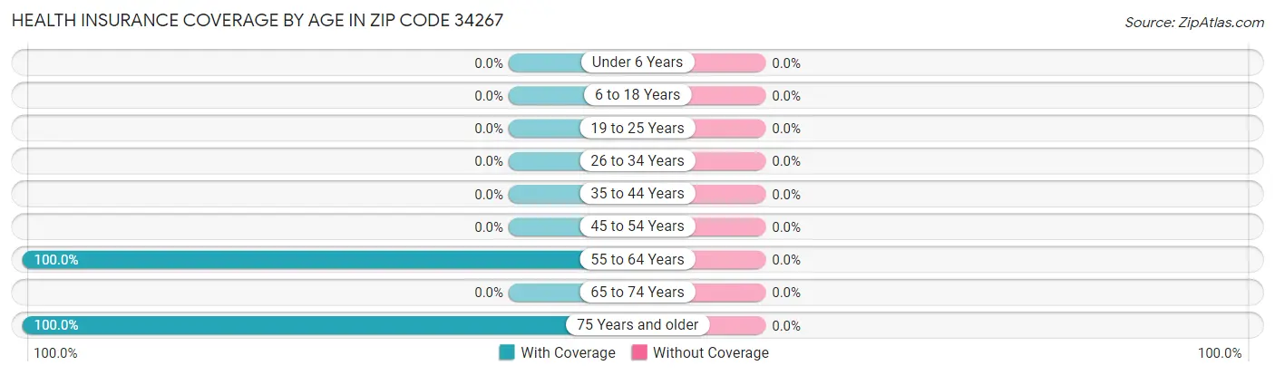 Health Insurance Coverage by Age in Zip Code 34267