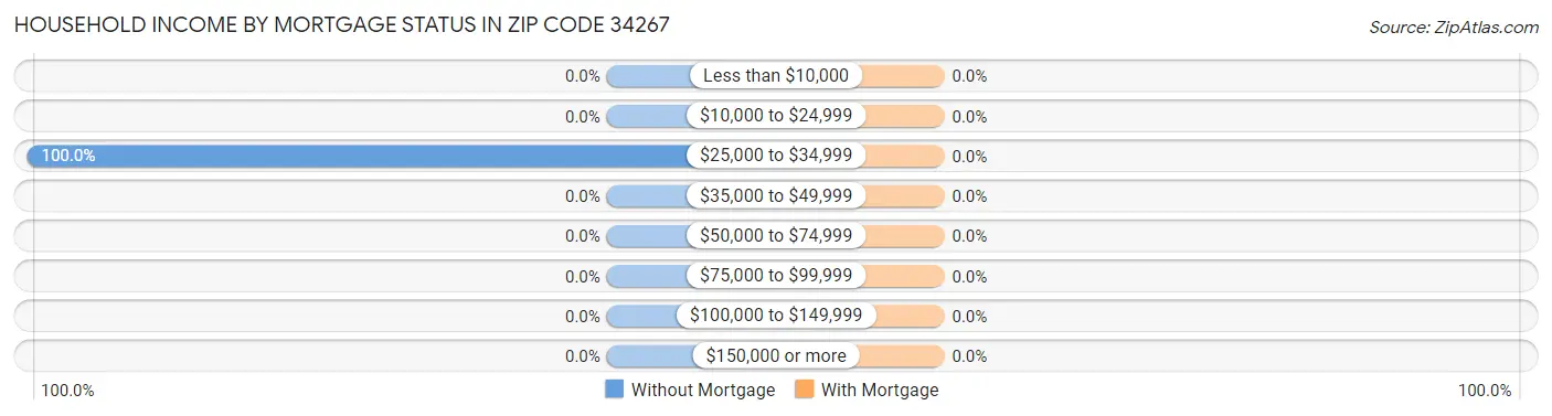 Household Income by Mortgage Status in Zip Code 34267