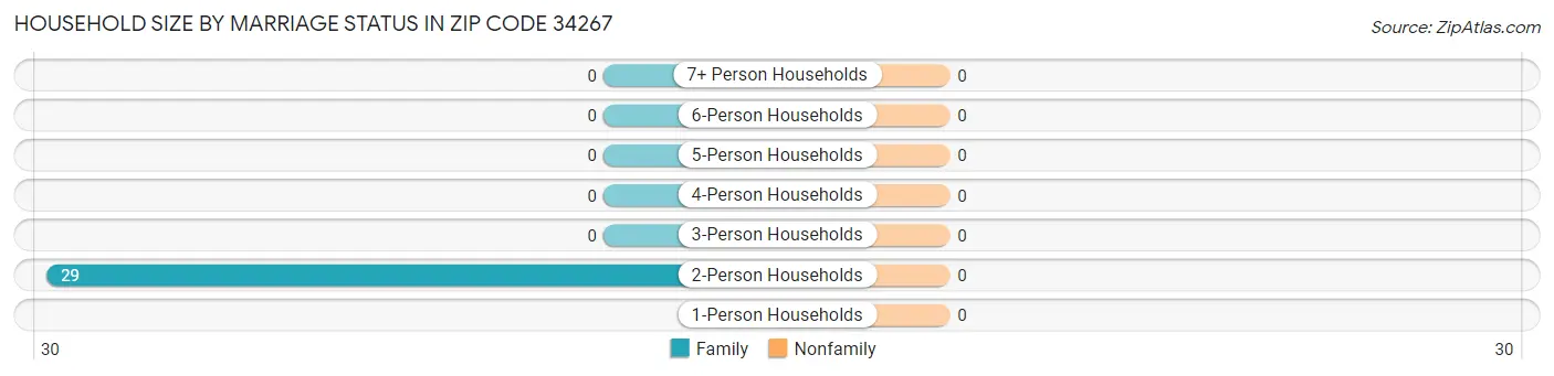 Household Size by Marriage Status in Zip Code 34267