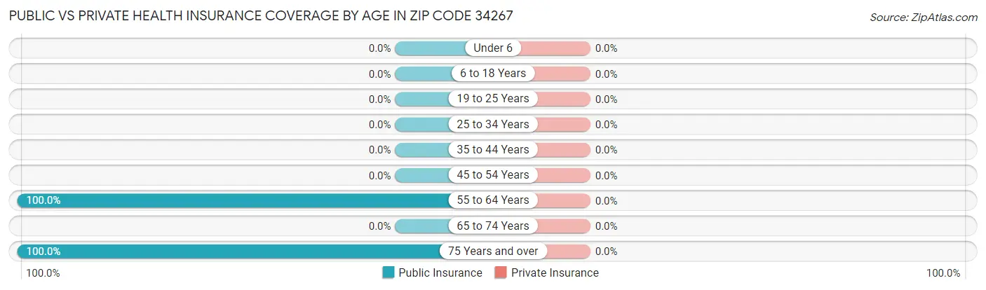 Public vs Private Health Insurance Coverage by Age in Zip Code 34267