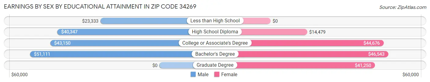 Earnings by Sex by Educational Attainment in Zip Code 34269