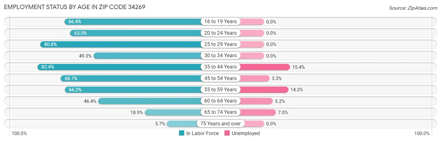 Employment Status by Age in Zip Code 34269