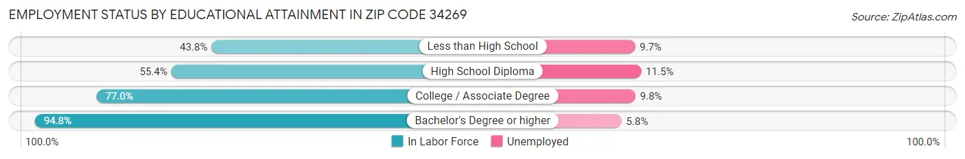 Employment Status by Educational Attainment in Zip Code 34269