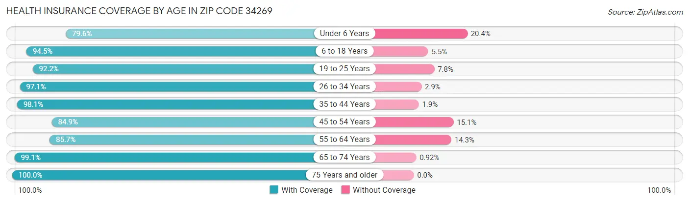 Health Insurance Coverage by Age in Zip Code 34269