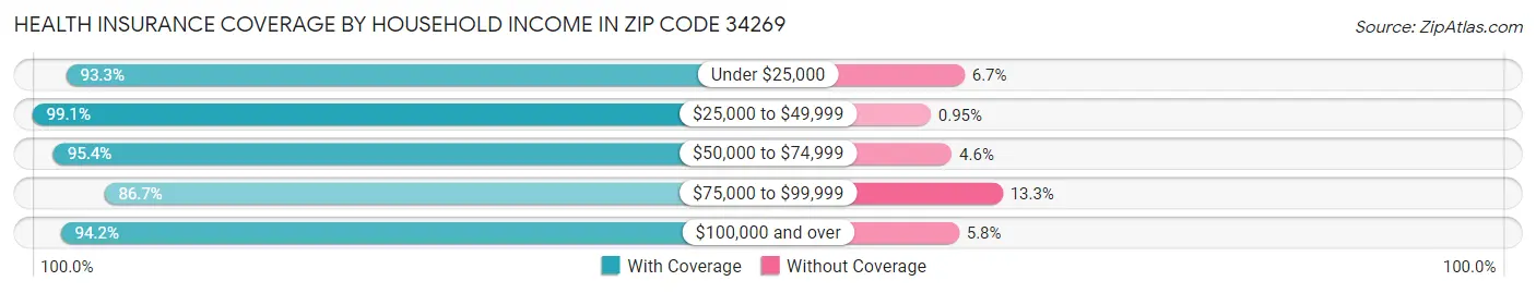 Health Insurance Coverage by Household Income in Zip Code 34269