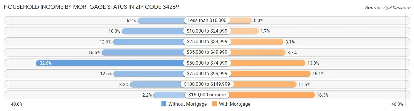 Household Income by Mortgage Status in Zip Code 34269