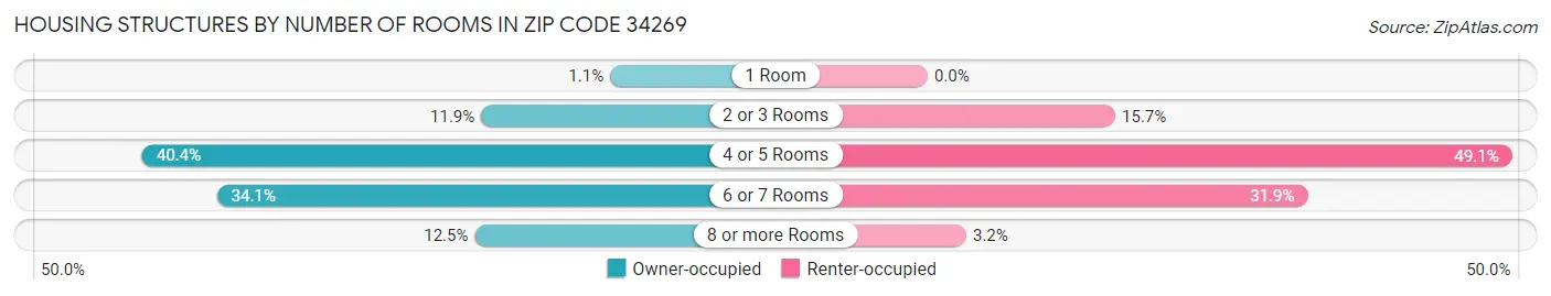 Housing Structures by Number of Rooms in Zip Code 34269
