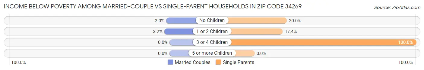 Income Below Poverty Among Married-Couple vs Single-Parent Households in Zip Code 34269