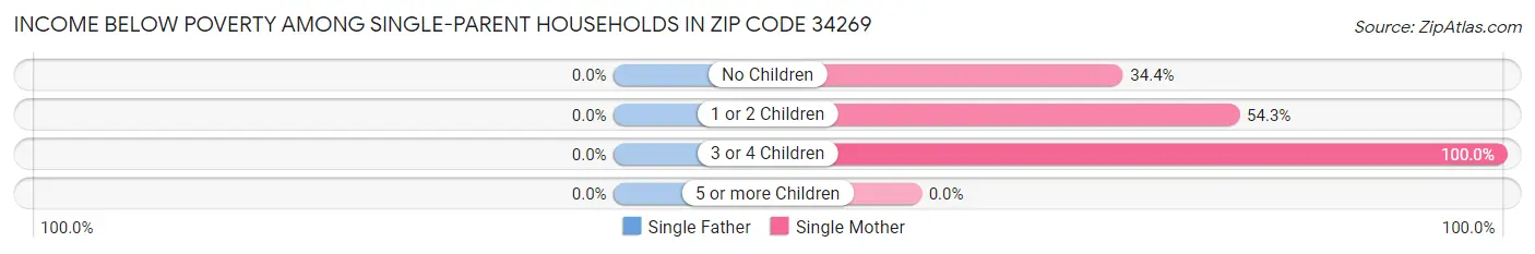 Income Below Poverty Among Single-Parent Households in Zip Code 34269