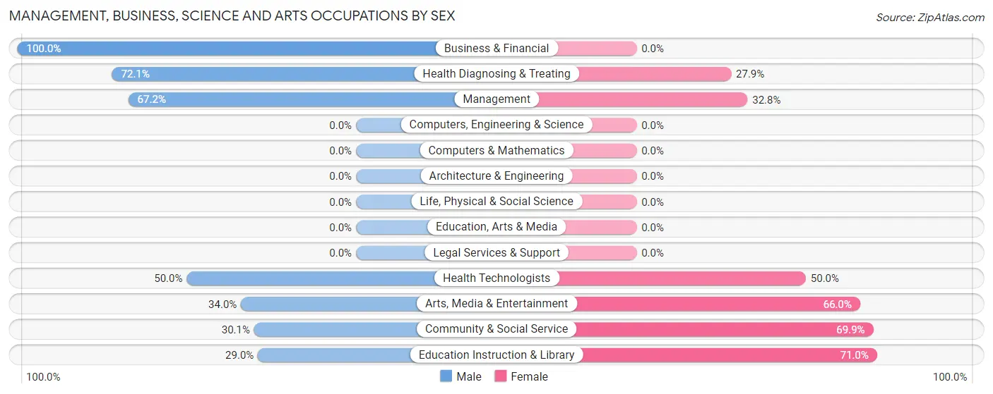 Management, Business, Science and Arts Occupations by Sex in Zip Code 34269