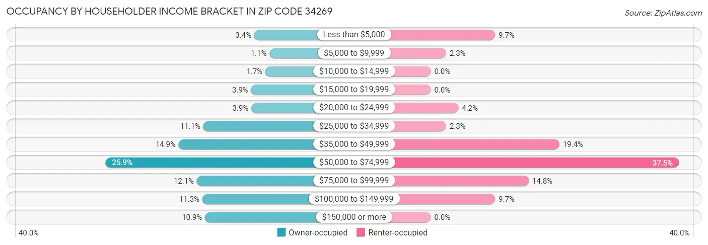 Occupancy by Householder Income Bracket in Zip Code 34269