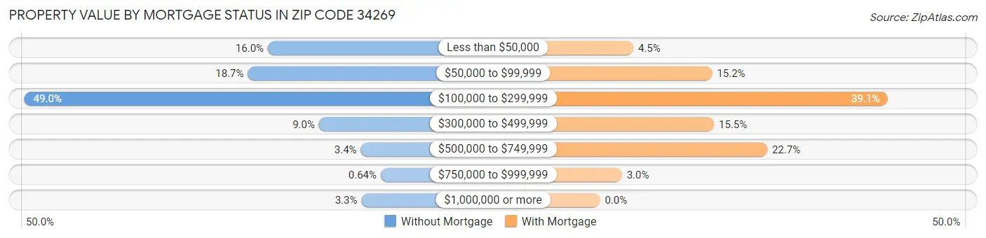 Property Value by Mortgage Status in Zip Code 34269