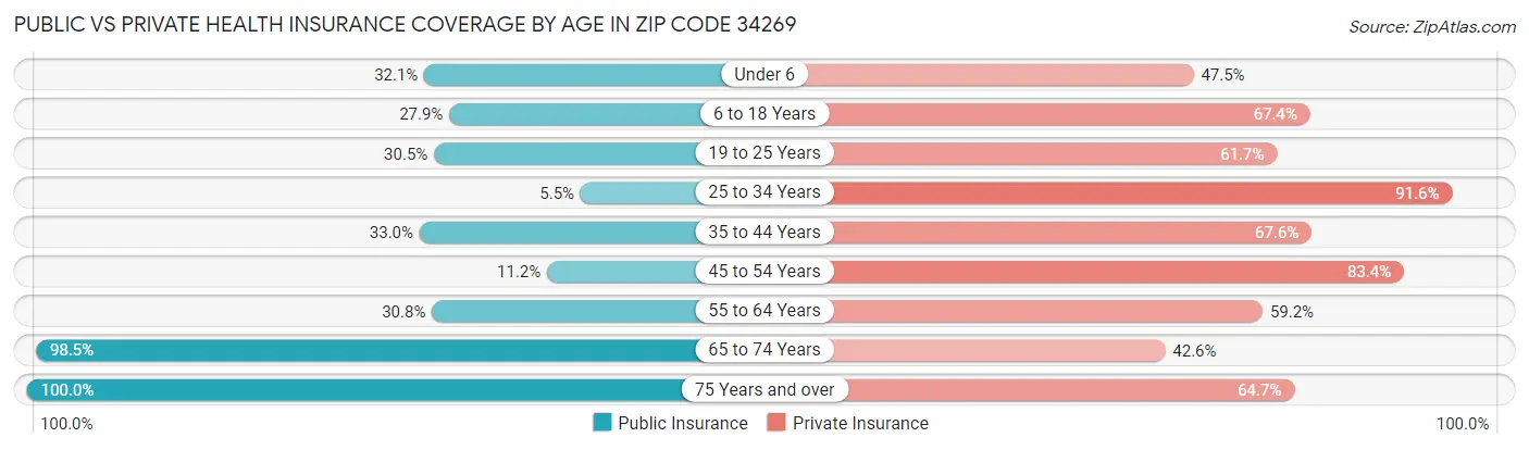 Public vs Private Health Insurance Coverage by Age in Zip Code 34269
