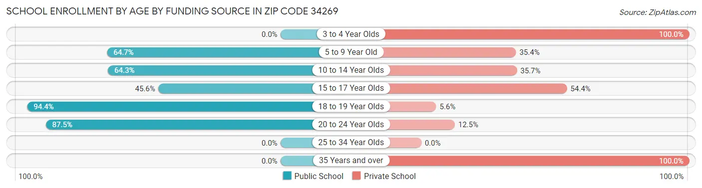 School Enrollment by Age by Funding Source in Zip Code 34269