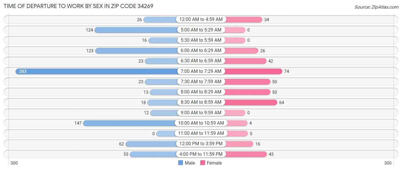 Time of Departure to Work by Sex in Zip Code 34269