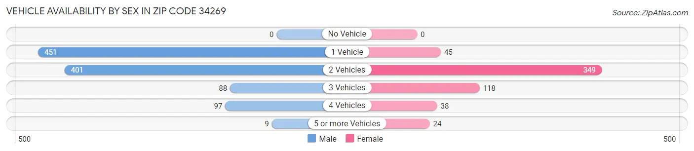 Vehicle Availability by Sex in Zip Code 34269