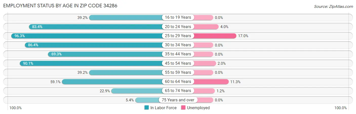 Employment Status by Age in Zip Code 34286