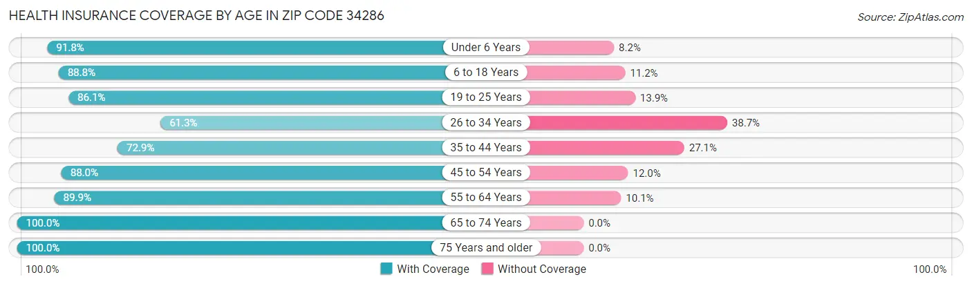 Health Insurance Coverage by Age in Zip Code 34286