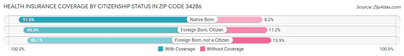 Health Insurance Coverage by Citizenship Status in Zip Code 34286
