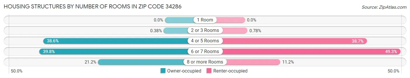 Housing Structures by Number of Rooms in Zip Code 34286