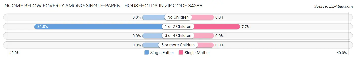 Income Below Poverty Among Single-Parent Households in Zip Code 34286
