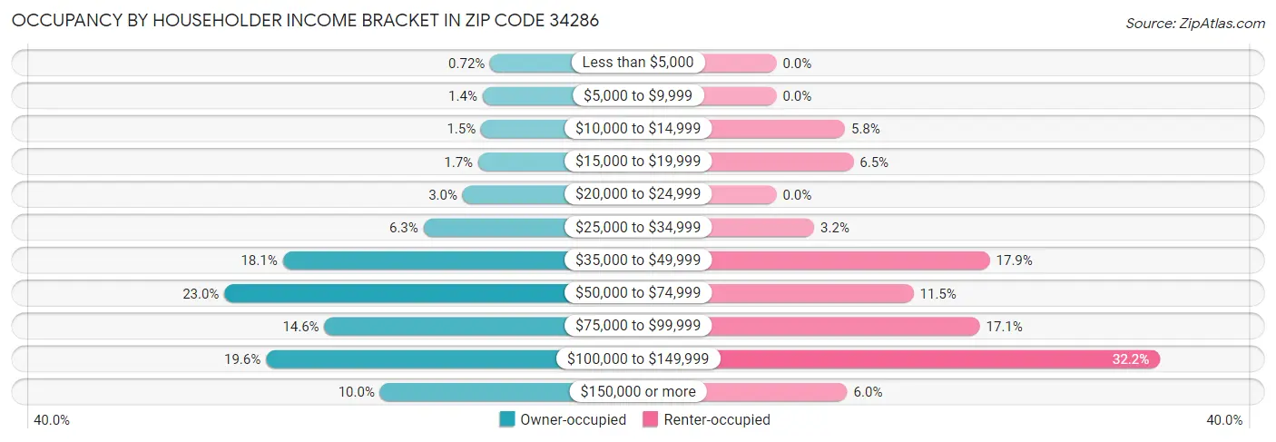 Occupancy by Householder Income Bracket in Zip Code 34286
