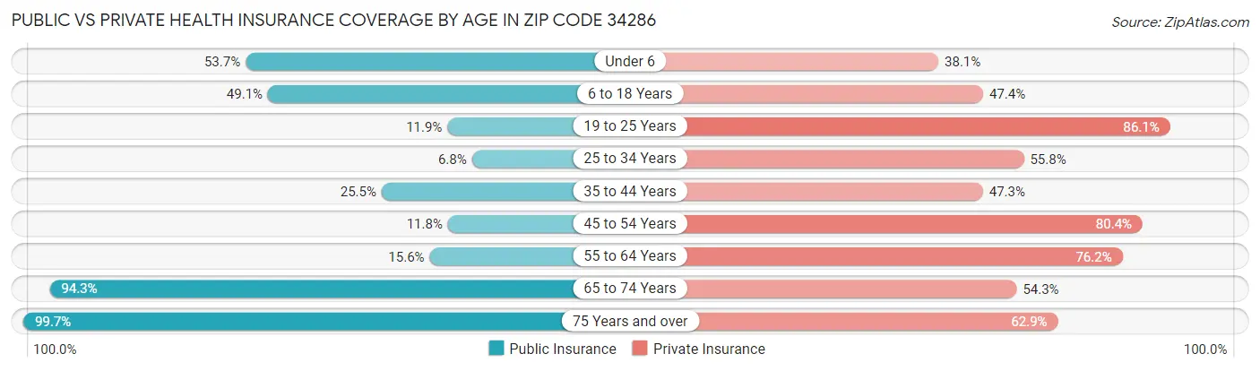 Public vs Private Health Insurance Coverage by Age in Zip Code 34286