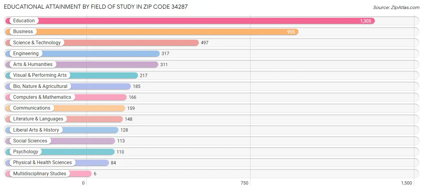 Educational Attainment by Field of Study in Zip Code 34287