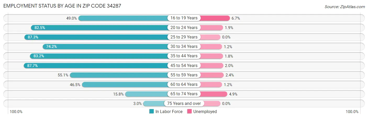 Employment Status by Age in Zip Code 34287