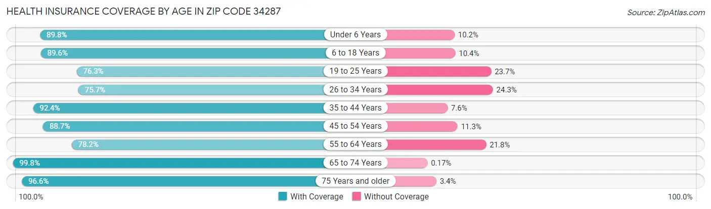 Health Insurance Coverage by Age in Zip Code 34287