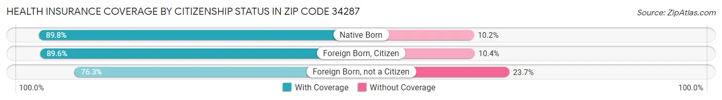 Health Insurance Coverage by Citizenship Status in Zip Code 34287