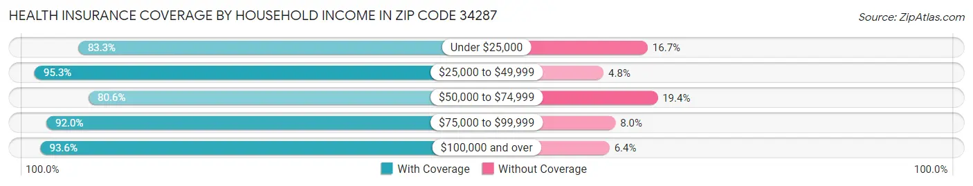 Health Insurance Coverage by Household Income in Zip Code 34287