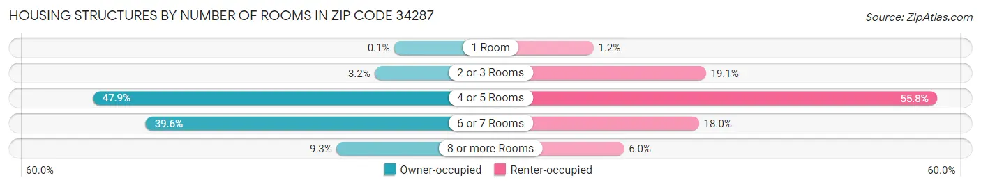 Housing Structures by Number of Rooms in Zip Code 34287