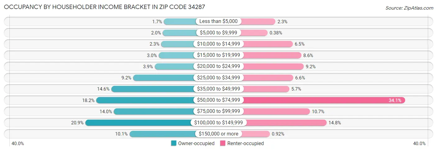 Occupancy by Householder Income Bracket in Zip Code 34287