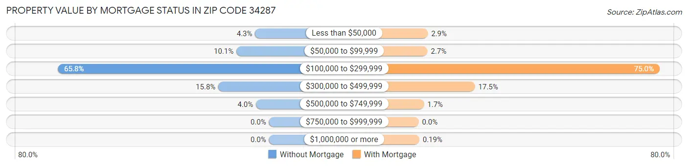 Property Value by Mortgage Status in Zip Code 34287