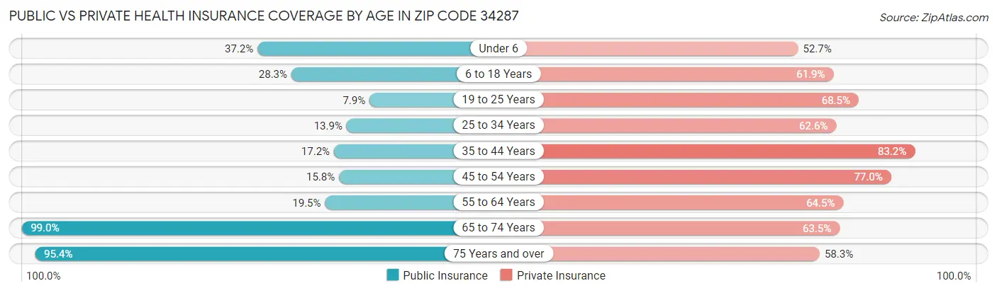 Public vs Private Health Insurance Coverage by Age in Zip Code 34287