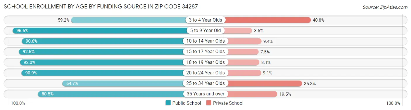 School Enrollment by Age by Funding Source in Zip Code 34287