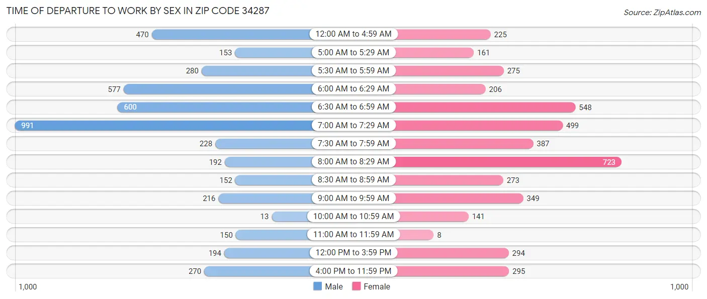 Time of Departure to Work by Sex in Zip Code 34287