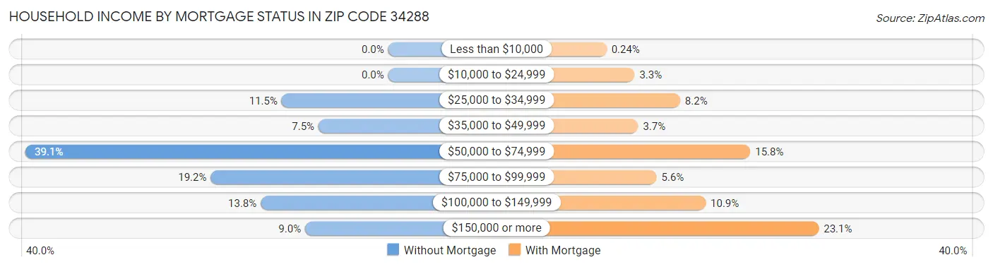 Household Income by Mortgage Status in Zip Code 34288