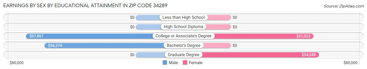 Earnings by Sex by Educational Attainment in Zip Code 34289