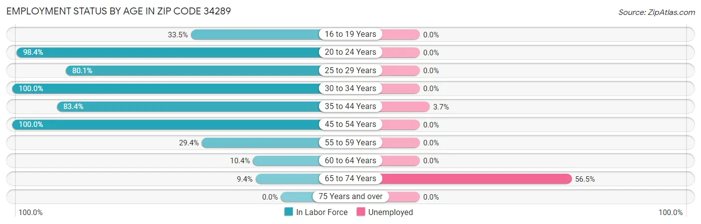 Employment Status by Age in Zip Code 34289