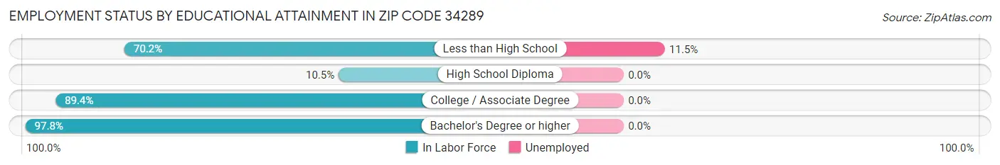 Employment Status by Educational Attainment in Zip Code 34289