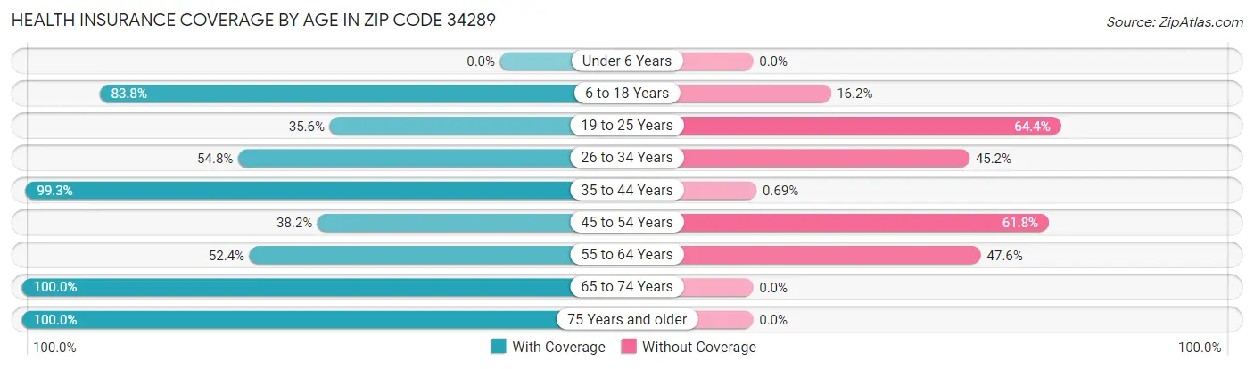 Health Insurance Coverage by Age in Zip Code 34289